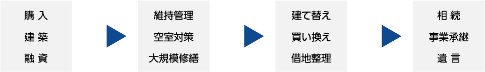 購入/建築/融資→維持管理/空室対策/大規模修繕→建て替え/買い換え/借地整理→相続/事業承継/遺言